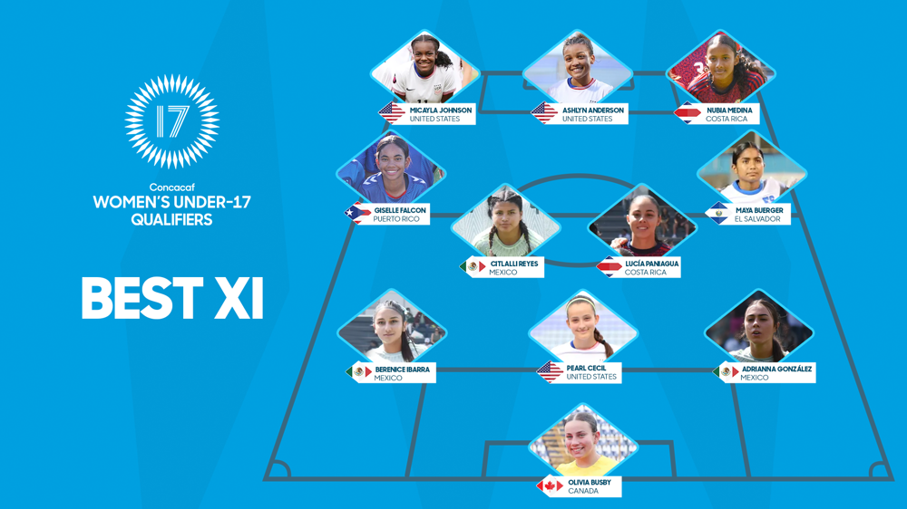Busby, Reyes and Anderson lead Concacaf Women’s U-17 Qualifiers Final Round Best XI 