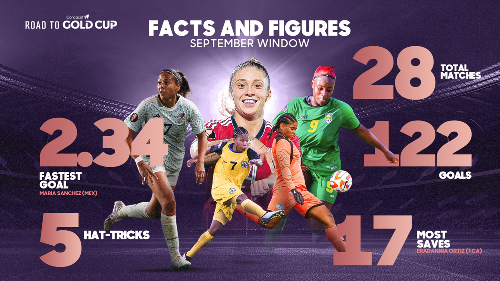 Facts and figures from Road to W Gold Cup September games 