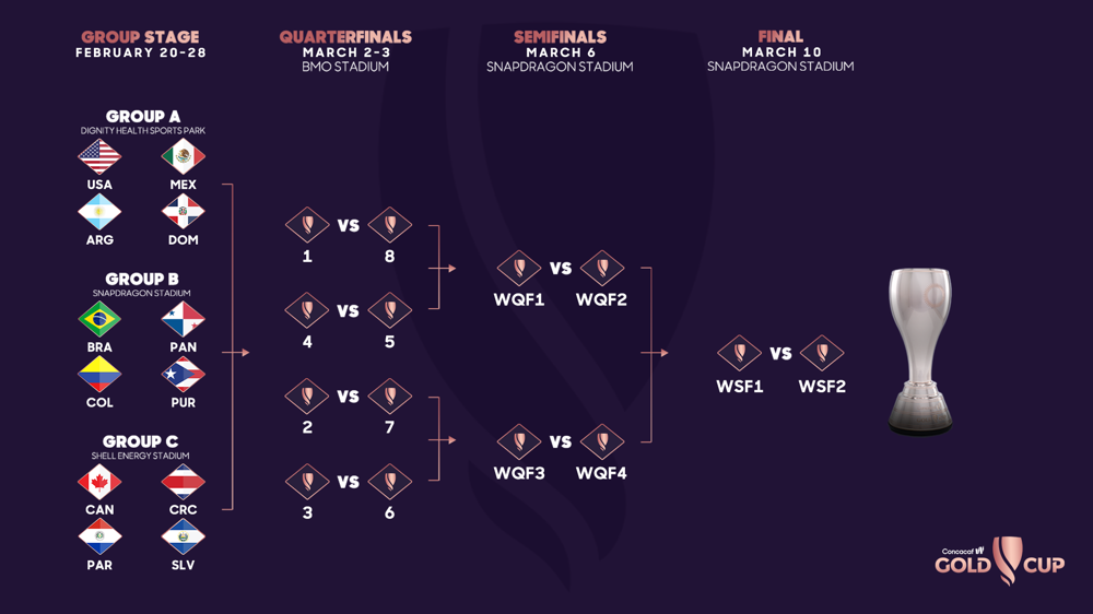 Dominican Republic, Puerto Rico, and El Salvador complete 12-team 2024 Concacaf W Gold Cup Group Stage field