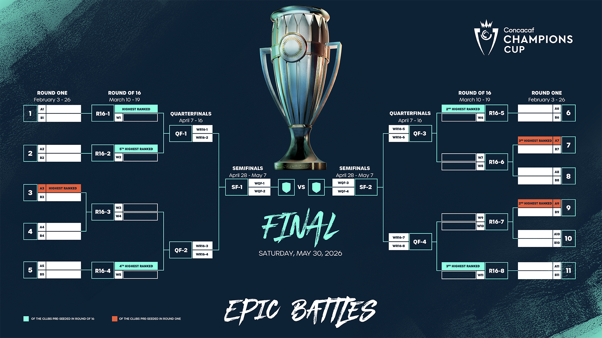 Bracket de la Concacaf Champions Cup 2026