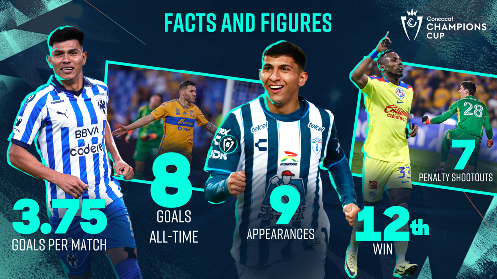 Estadísticas destacadas de los Cuartos de Final de la Copa de Campeones de Concacaf

