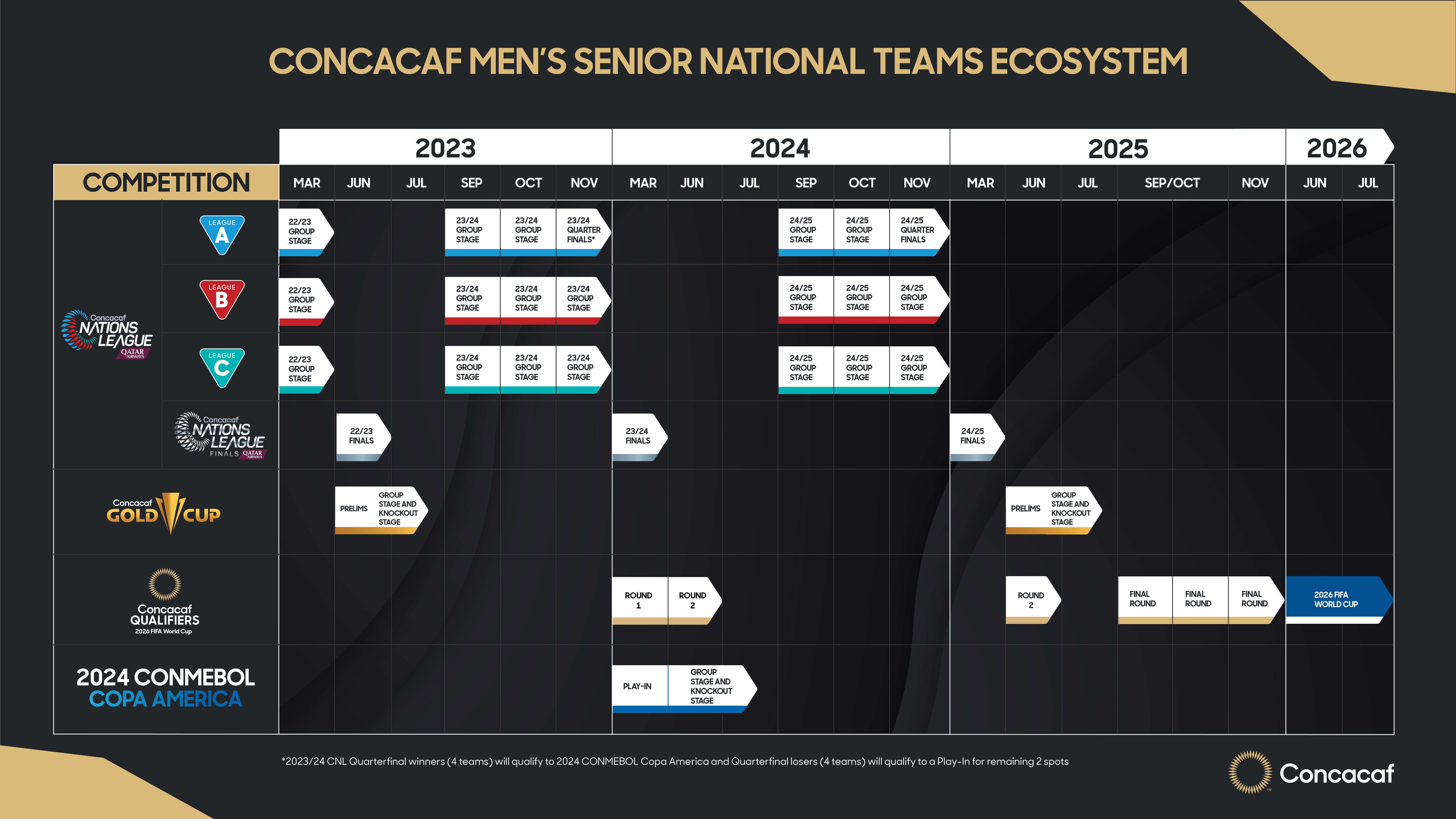 Concacaf Announces Formats For Men S National Team For The 9cbcad09 C938 B872 9b1b 