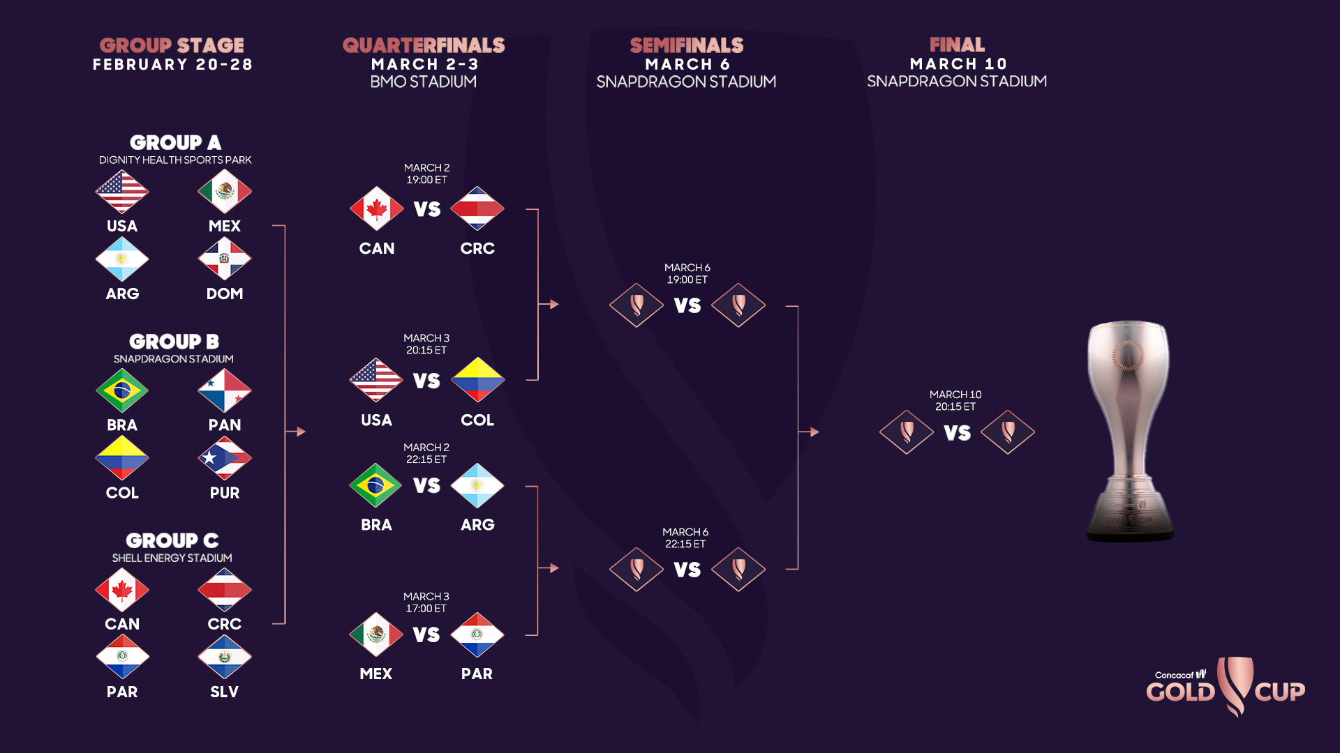 La Copa Oro de la Concacaf 2025: ¡El Camino al Triunfo Inicia!