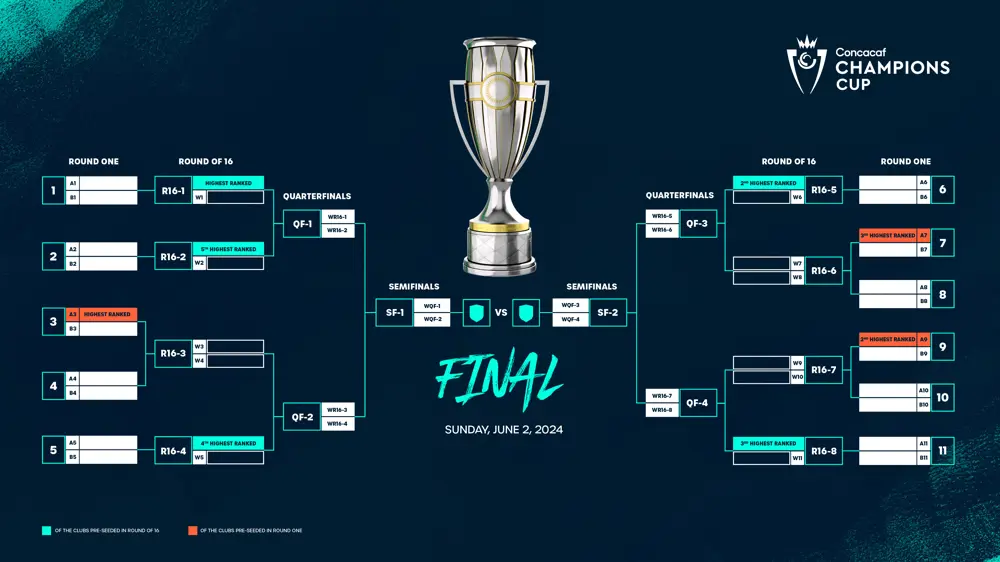 Concacaf confirms important details for 2024 Concacaf Champions Cup