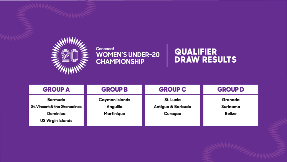 Draw reveals groups for CWU20 Qualifying