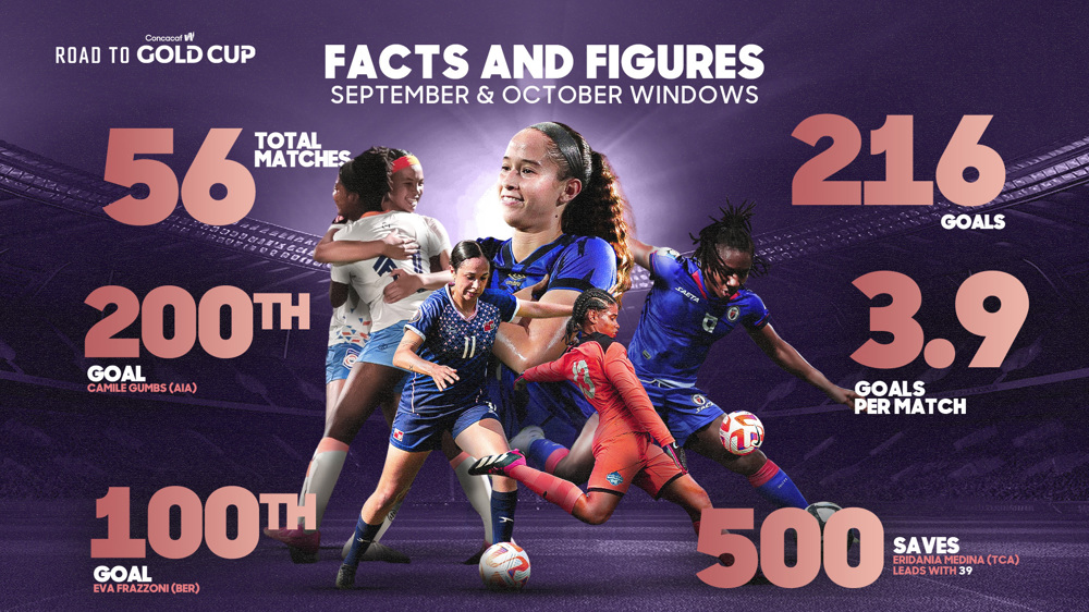 Facts and figures from Road to W Gold Cup 