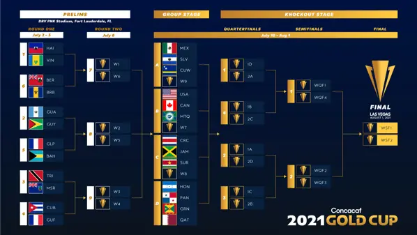Copa Oro Concacaf 2021