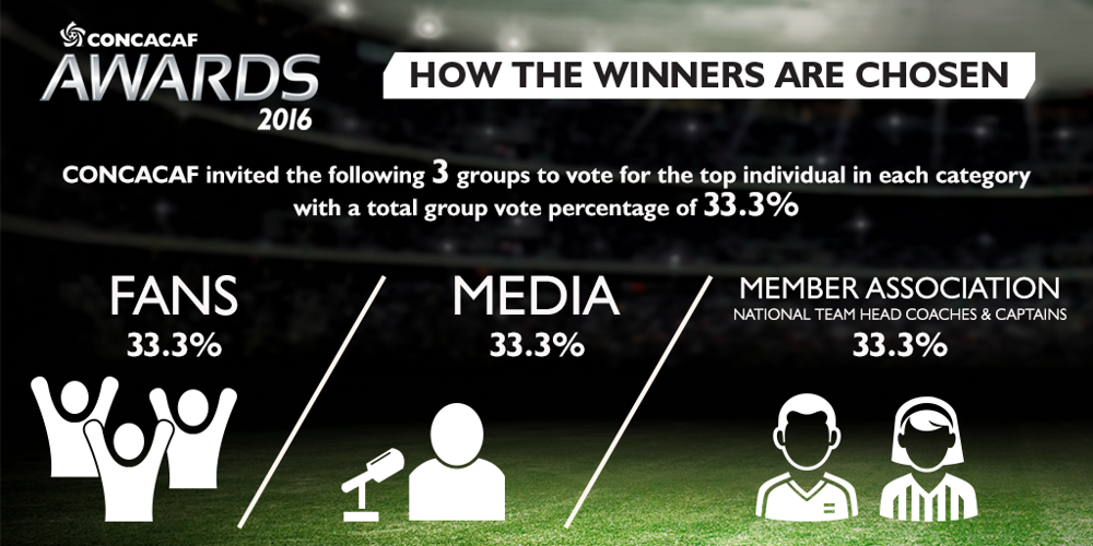 Record Participation as Fans, Media and Member Association Voting Ends for CONCACAF Awards