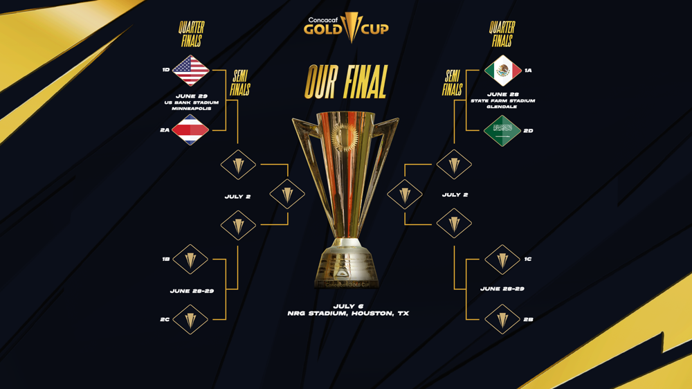 Four National Teams Lock In 2025 Concacaf Gold Cup Quarterfinal Berths; Four Places Still Open