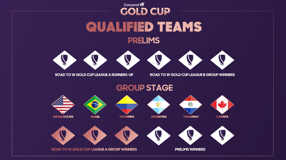 Teams resume quests to join 2024 W Gold Cup field